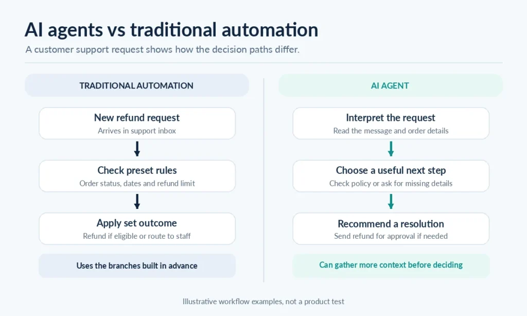 Side-by-side diagram showing predefined refund handling steps in traditional automation and flexible decision steps in an AI agent.