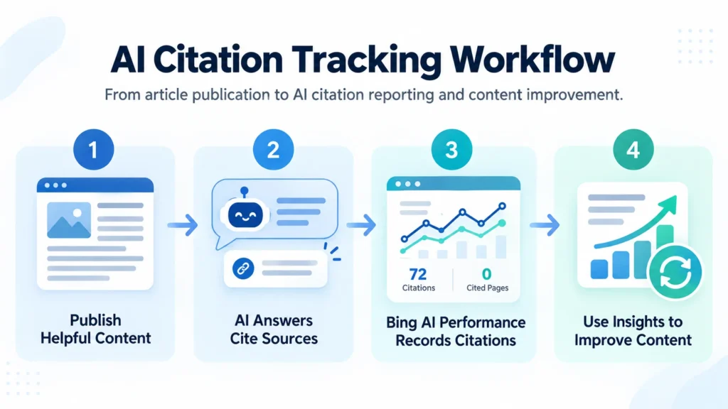 Four-step AI citation tracking workflow showing published content, AI-generated answers, Bing citation reporting, and content improvements