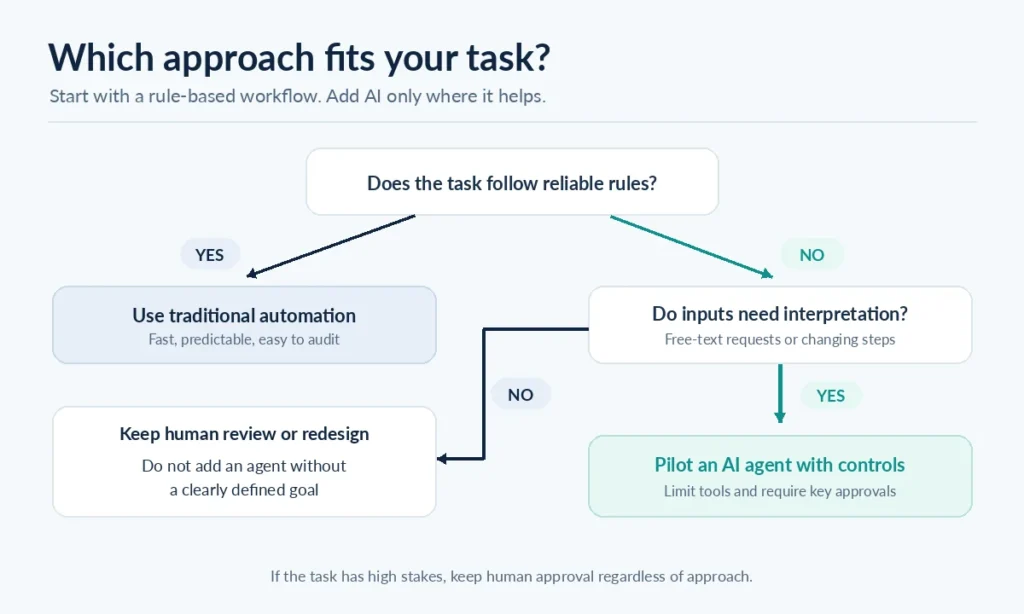 Decision flowchart for choosing traditional automation, an AI agent, or human review according to task predictability and interpretation needs.