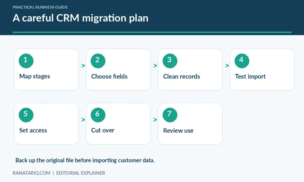 Seven-stage workflow from mapping your sales process to cleaning data, importing, controlling access, and reviewing CRM adoption.