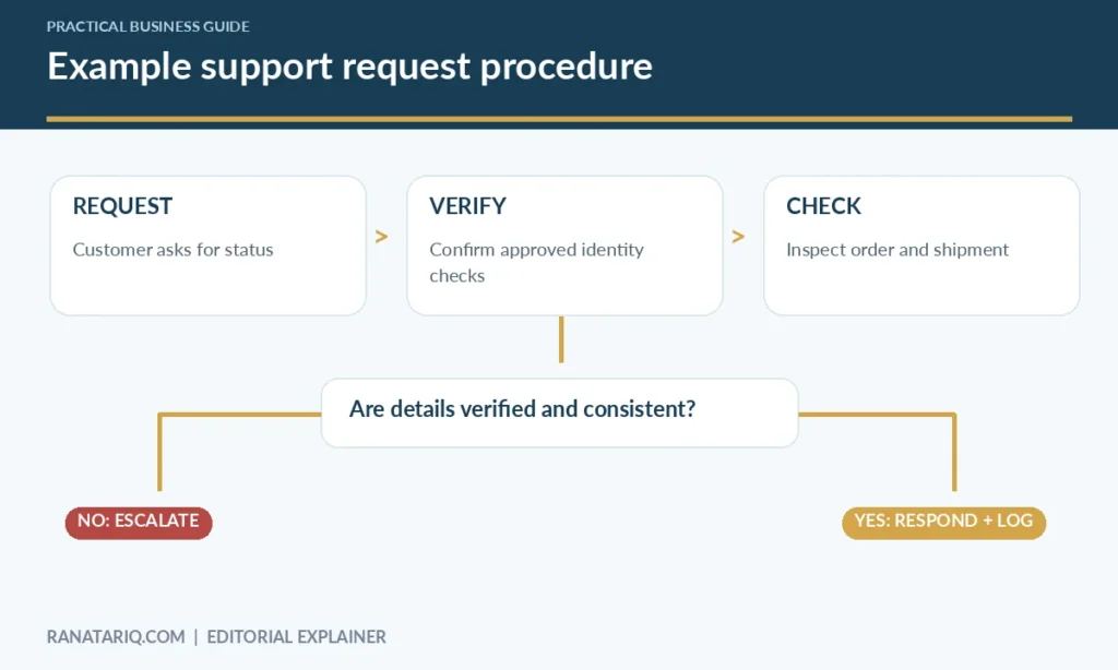 Order-status support SOP flow diagram showing request, identity check, status check, response, logging, and escalation.