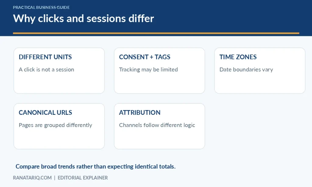 Diagram explaining different definitions, consent and tracking, time zones, canonical URLs, and attribution as reasons for reporting differences.