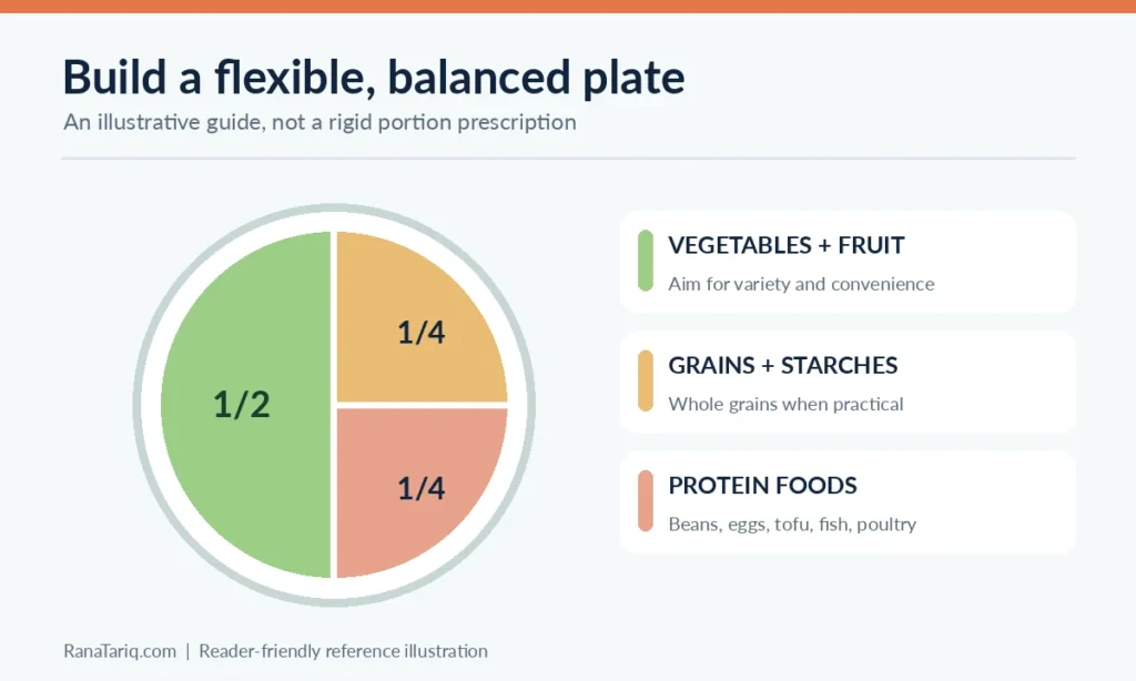 Illustrated balanced meal plate with vegetables and fruit, grains, and protein food groups