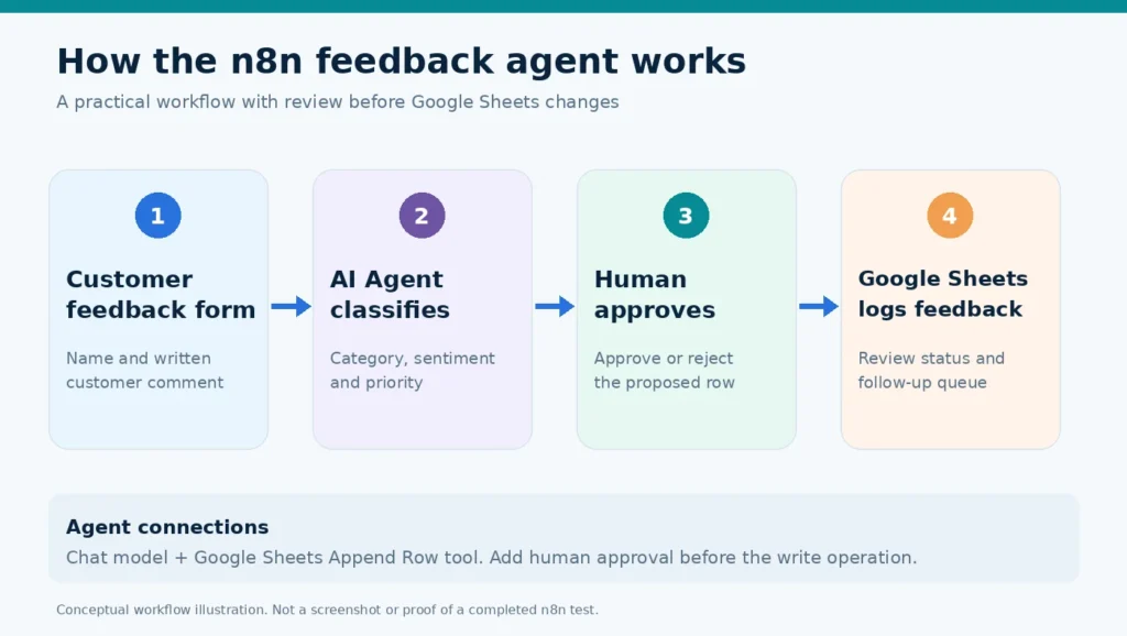 Four-step n8n AI agent workflow showing customer feedback collection, AI classification, human approval, and Google Sheets logging