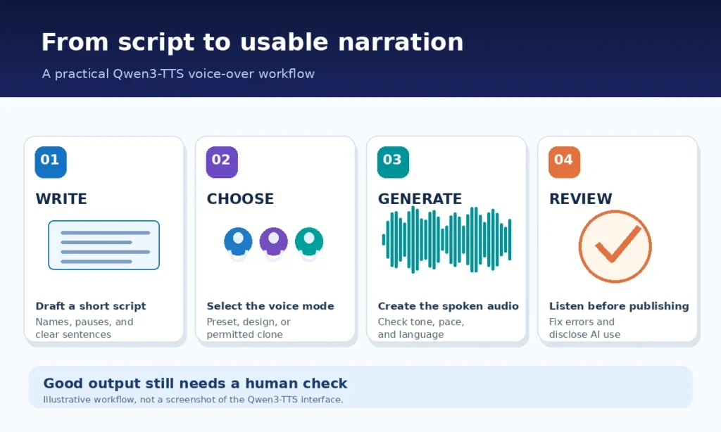 Four-step AI voice-over workflow showing script writing, voice selection, audio generation, and human review