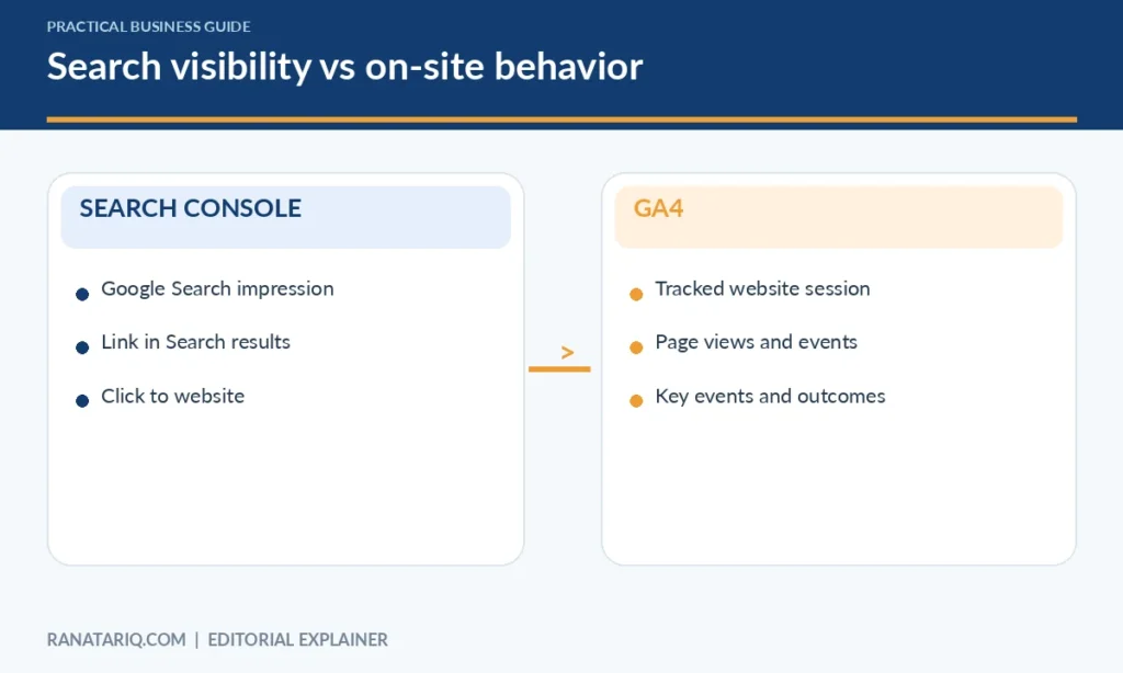 User-journey diagram showing Google Search impressions and clicks before GA4 tracks website sessions and events.