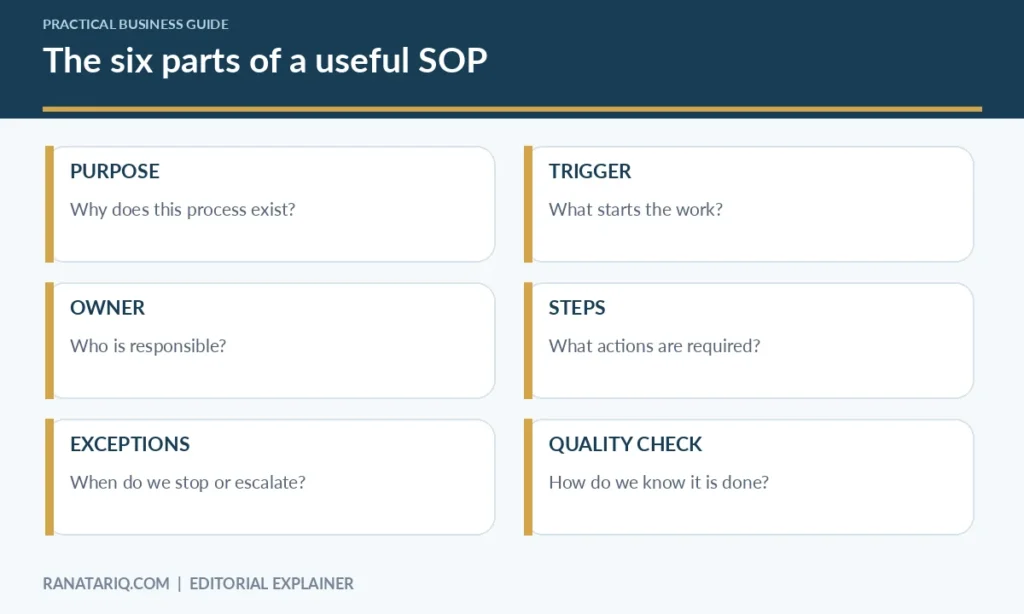 Six-part SOP anatomy infographic showing purpose, trigger, owner, steps, exceptions, and completion check.