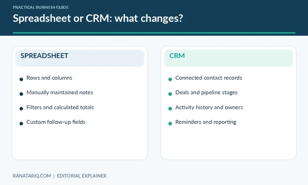 Side-by-side explanation of spreadsheet contact tracking and CRM pipelines, tasks, and history.