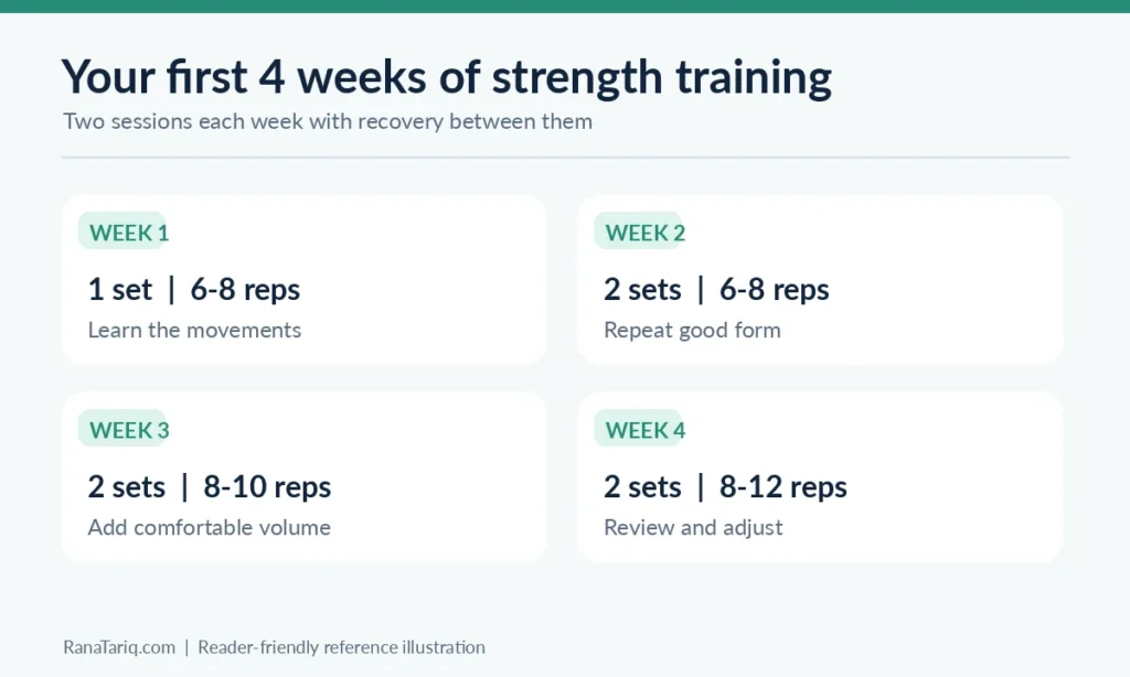 Four-week beginner strength training progression showing workout sets and repetitions