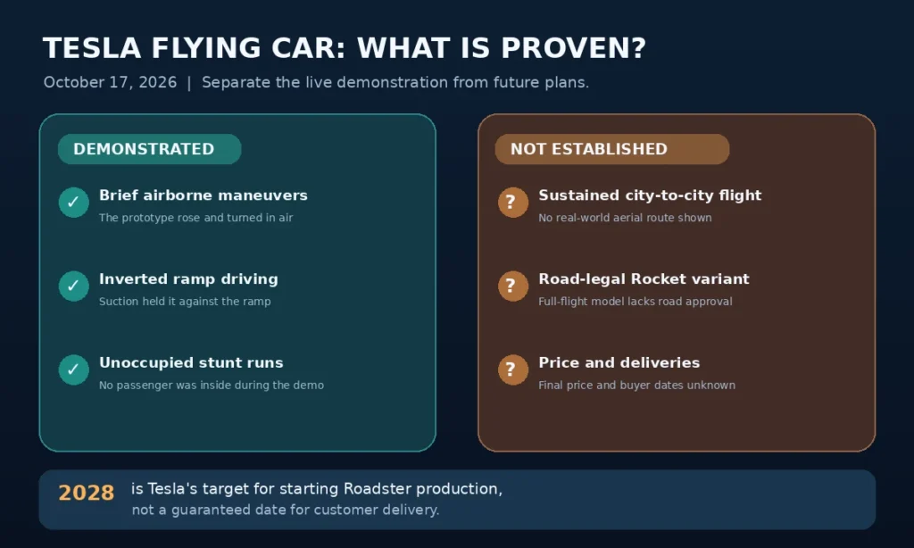 Tesla flying car fact-check graphic listing demonstrated Roadster maneuvers and unproven claims about sustained flight, road approval, price, and delivery.