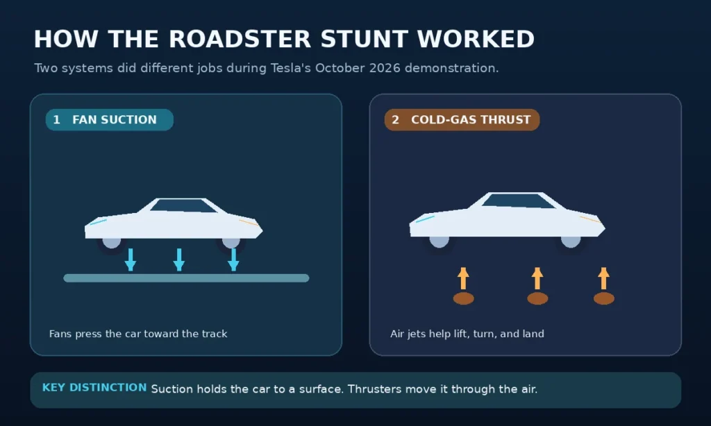 Explanatory diagram comparing Roadster fan suction that presses a car toward a track with cold-gas thrusters that help lift and turn it.