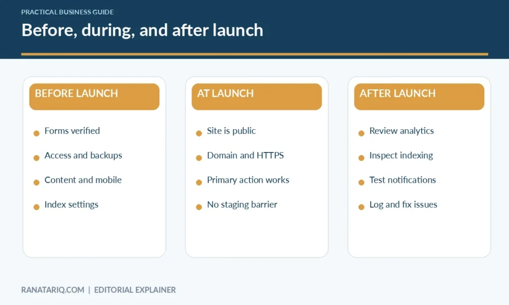 Three-phase website launch timeline with pre-launch verification, launch checks, and post-launch monitoring.